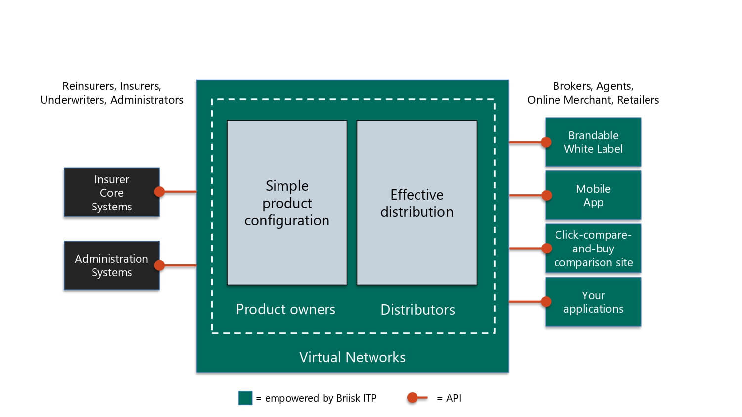 Digital insurance distribution and product configuration via Briisk ITP