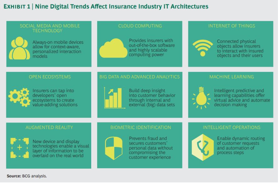 insurance software technology trends source bcg