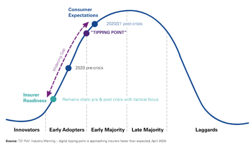 digital tipping point insurance broker