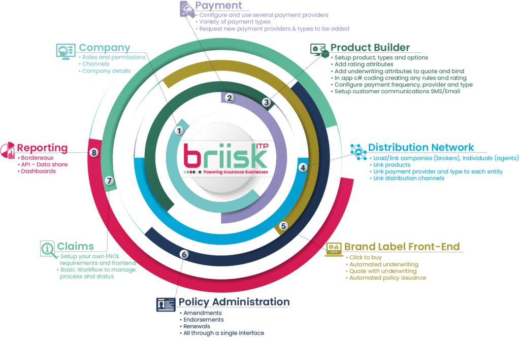 Briisk ITP Simply digitise & distribute Insurance